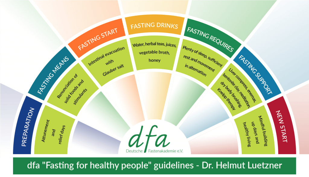 modified Buchinger therapeutic fasting method as per Dr. Luetzner